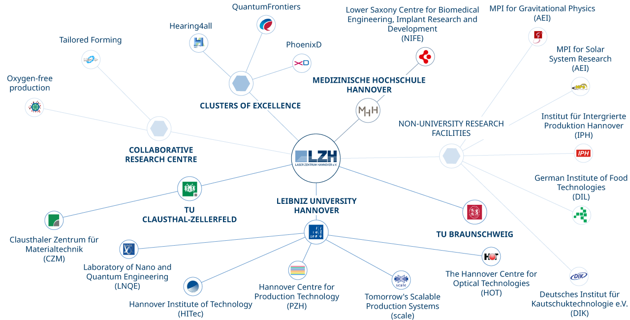 Profile | Laser Zentrum Hannover