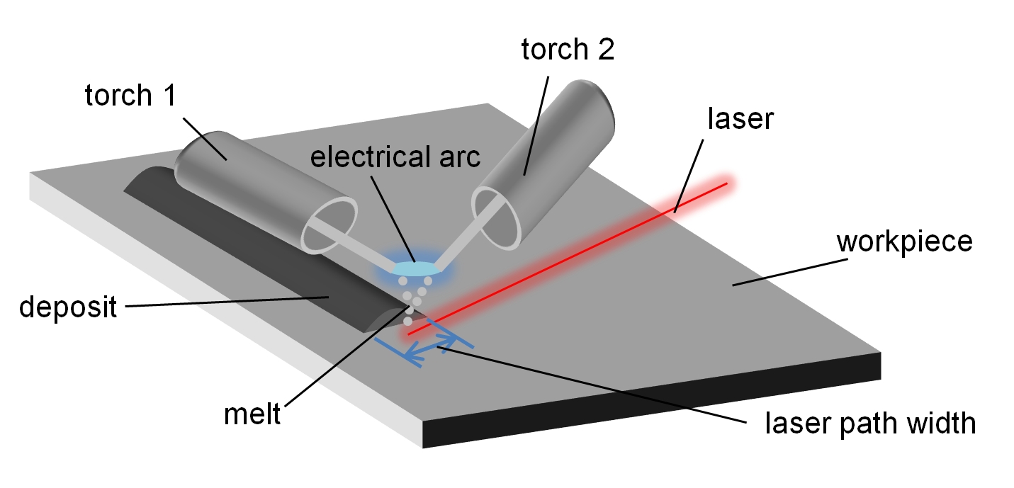 One arc, two wires and a laser: HoDopp – high power deposition welding ...